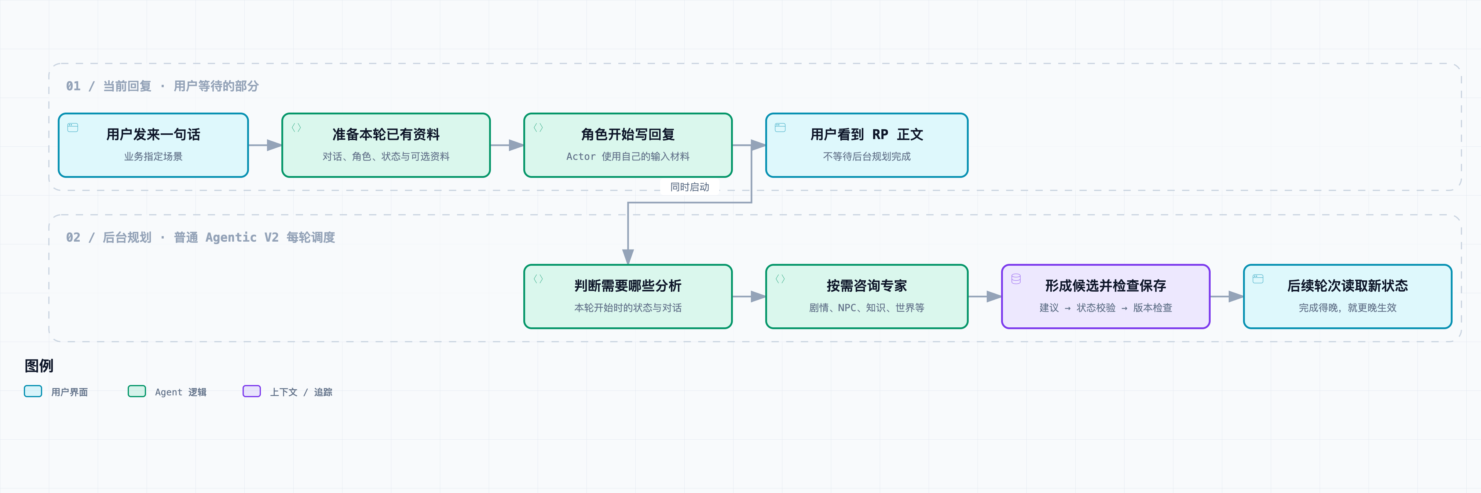 一轮 RP 的准备、前台正文和后台规划