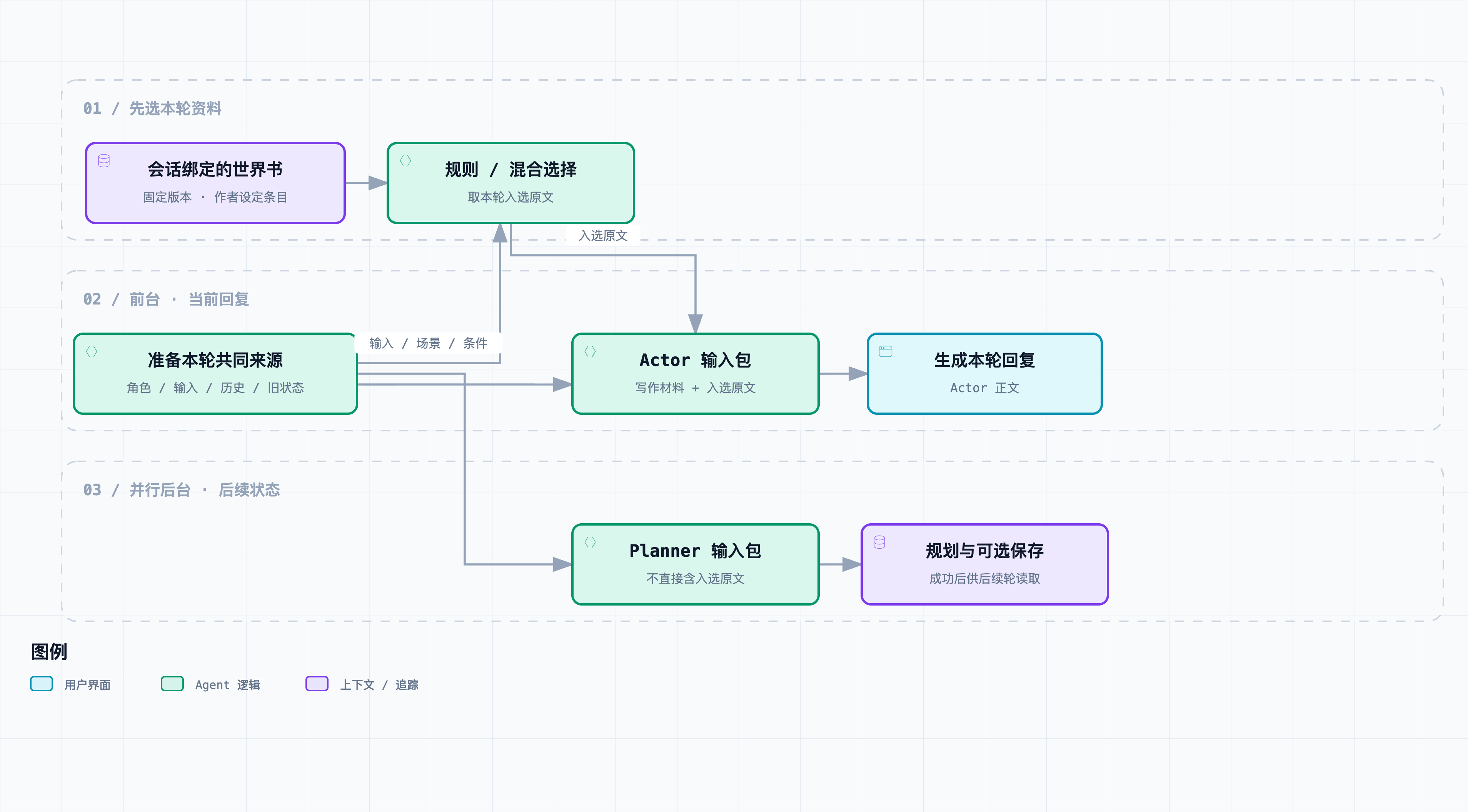 Actor 与 Planner 的材料边界